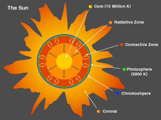 The Sun's Structure and Nature