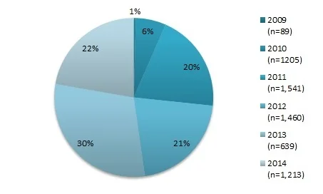 Average gambling bet amount (MOP), 2009-2014.jpg