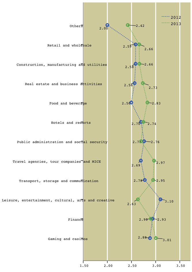 (Note: the industry classification system in this chart follows that of the Census and Statistics Bureau of Macau or DSEC.) 