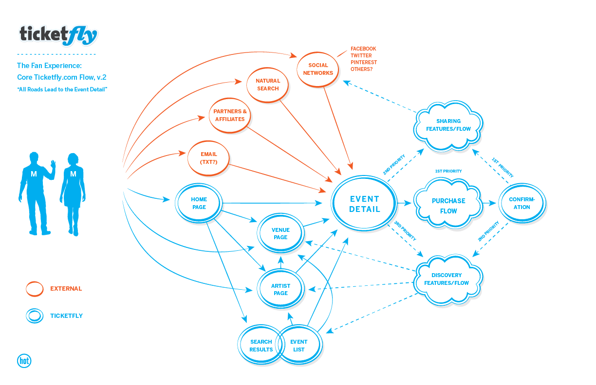ticketfly_journeymaps_b2c_b2b_core_v2-03.png