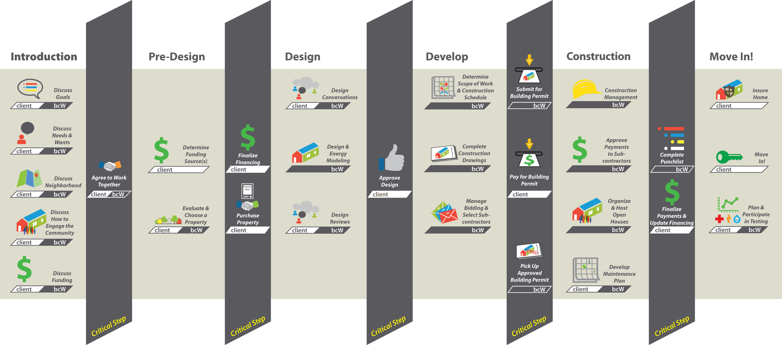 Infographic that demonstrates the design process.