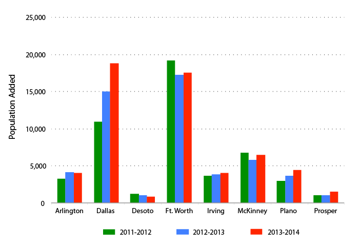  Growth in People from 2011 - 2014 by City (ACS 5-yr) 