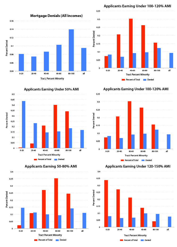 Mortgage Denials, Income, Race, and Neighborhood, Dallas County, 2014 (HMDA)