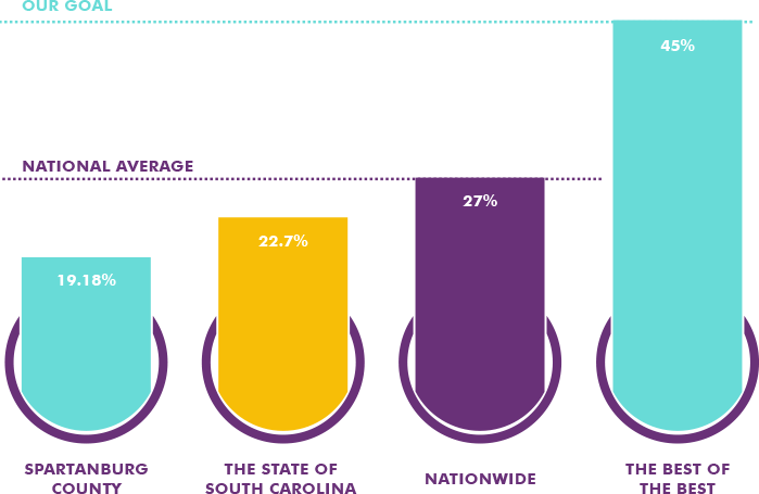 Percentage of adults 25 years or older with a bachelor degree