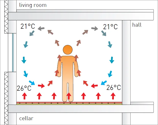 Floor heating
