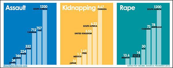 Mexico has very low violent crime rates. Tourists are statistically safer in Mexico and much less likely to be a victim of violent crime than in the US, Canada and many other countries regarded as safe