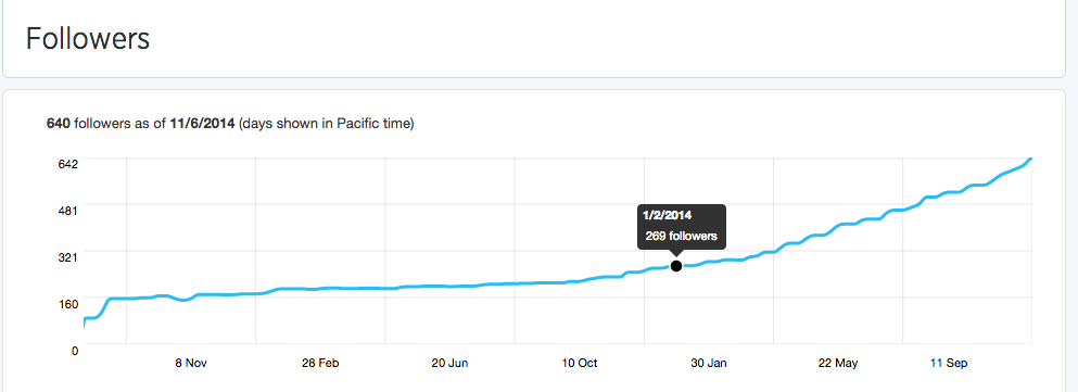 This screen shot portrays a twitter following that has more than doubled in a 9 month period. We have gained followers organically.