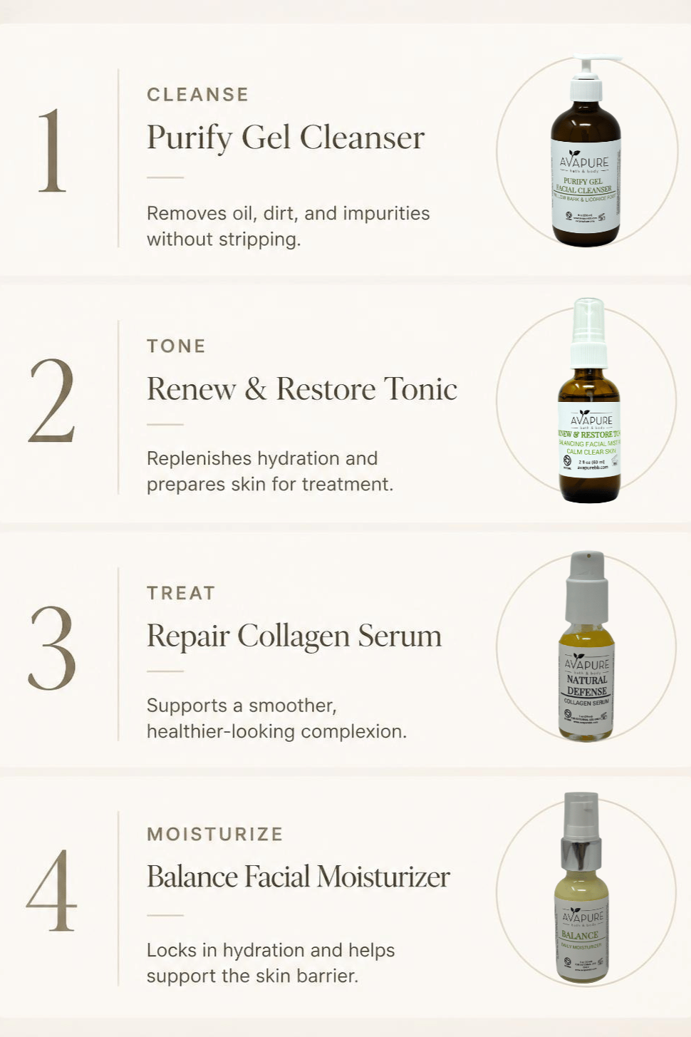 Four-step skincare routine featuring Purify Gel Cleanser, Renew & Restore Tonic, Repair Collagen Serum, and Balance moisturizer