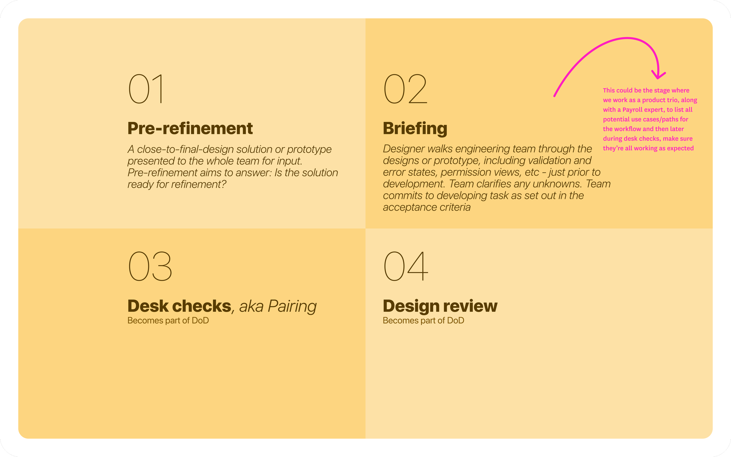  Sample slides of Design QA process 