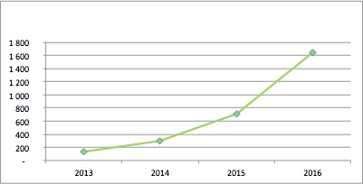 Extrapolation of smartphone subscribers.jpg