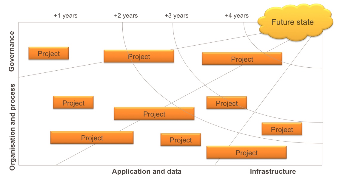 Example of transformation roadmap