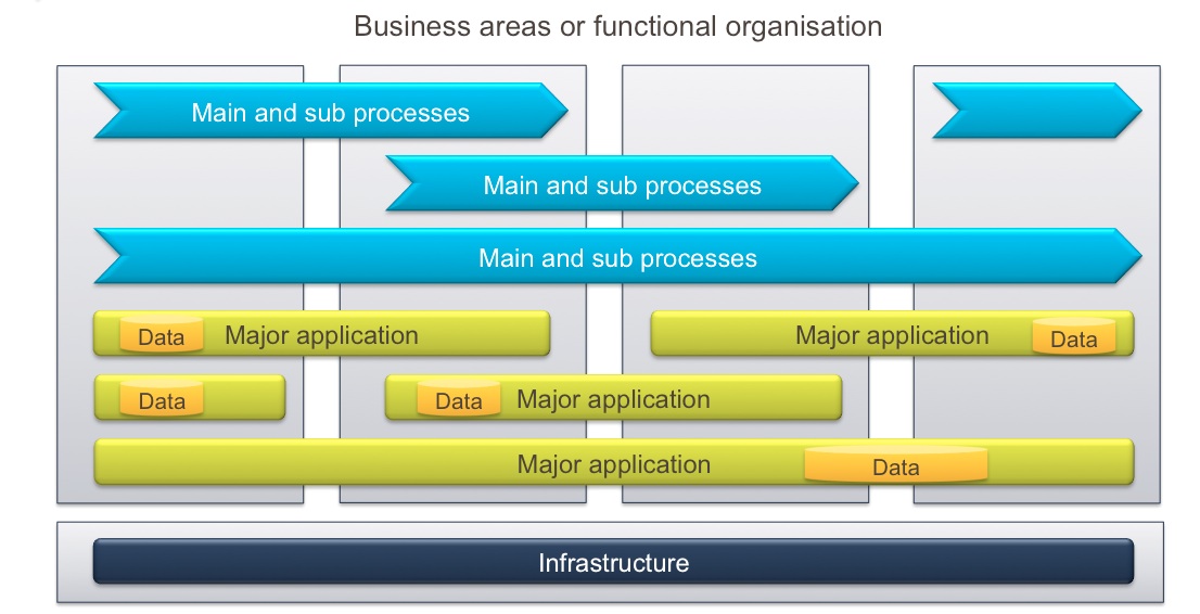 Example of target architecture describing future state