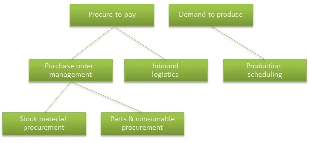 Example of an extract of a manufacturing process on level 1 to level 3 from CHROME reference model at Capgemini. 