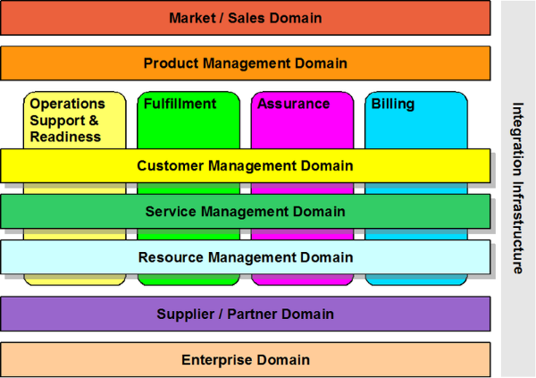 Telecom Application Map on the highest level.