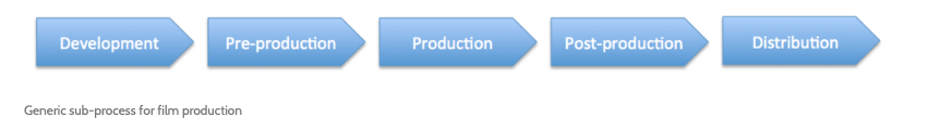 Generic sub-processes for film production.png
