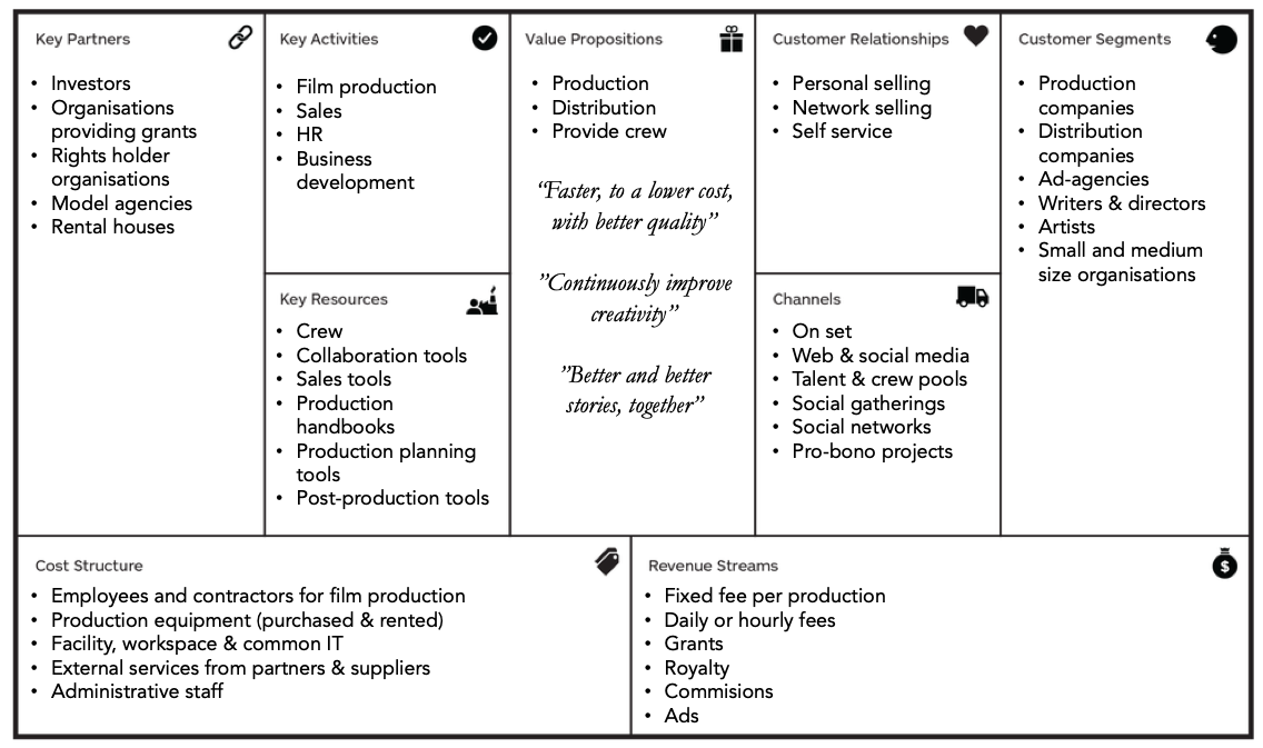 How To Learn IMPROVING THE BUSINESS MODEL CANVAS