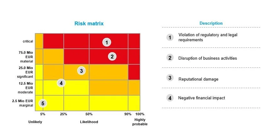 Evaluation of risk from GDPR — Disruptive architecture