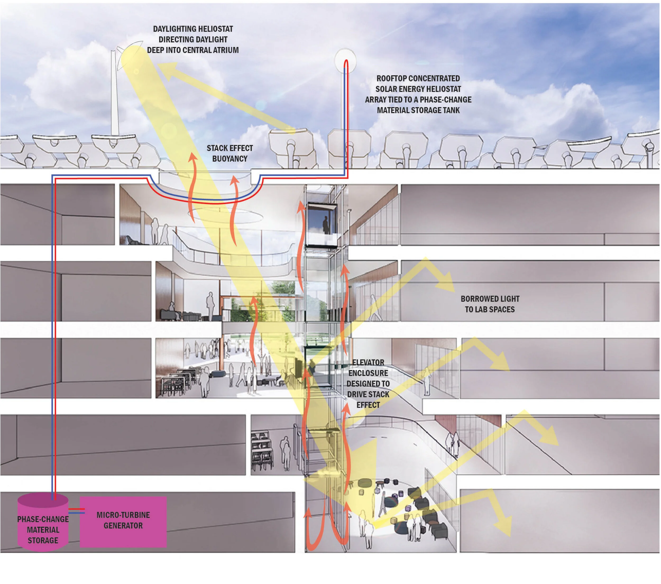 A slot-atrium cuts through the building to create a dynamic connection between the floors and bring daylight down to the lowest floor. The solar research roof is imagined to include a heliostat array to both drive daylight down into the building, an…
