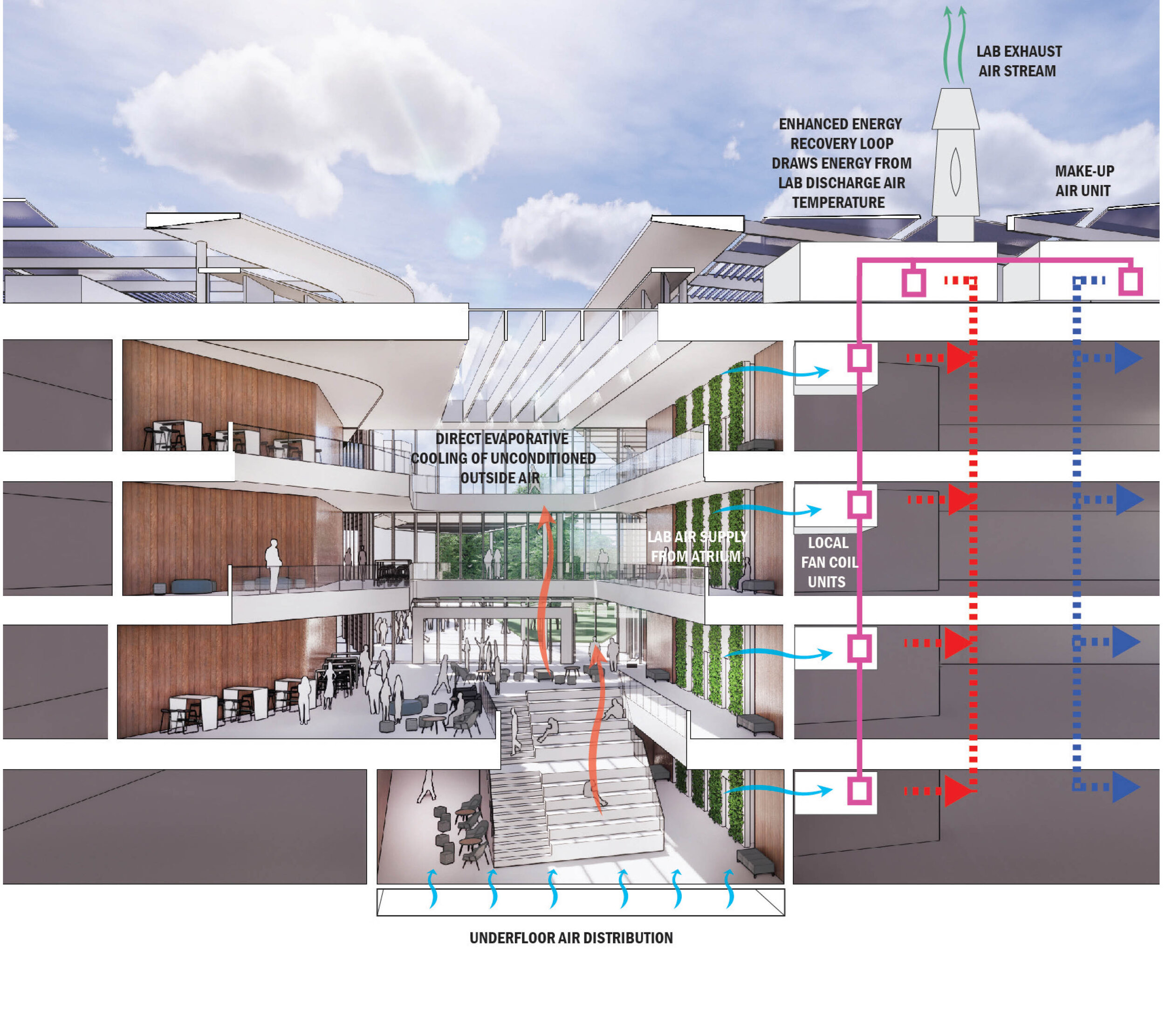 Natural ventilation to the central atrium could be locally treated before being drawn into the labs, reducing system efficiency losses.