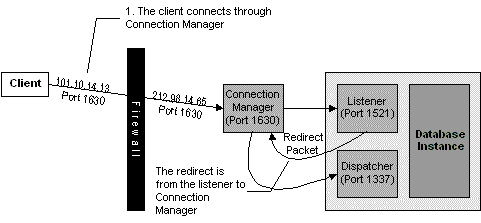 Figure 3. Connection Manager as an Intermediary 