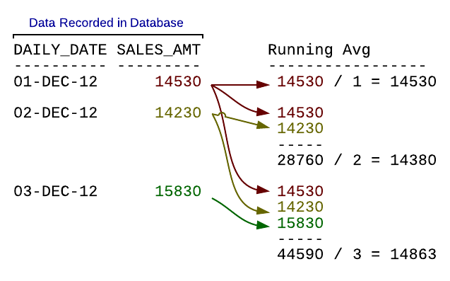 Figure 2. The concept of a running average