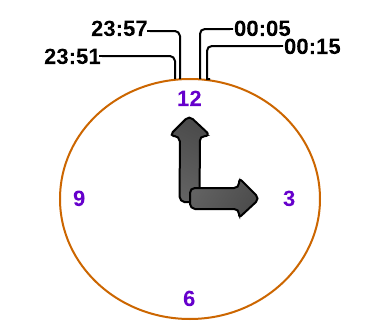 Figure 4. Mean in a circular number system