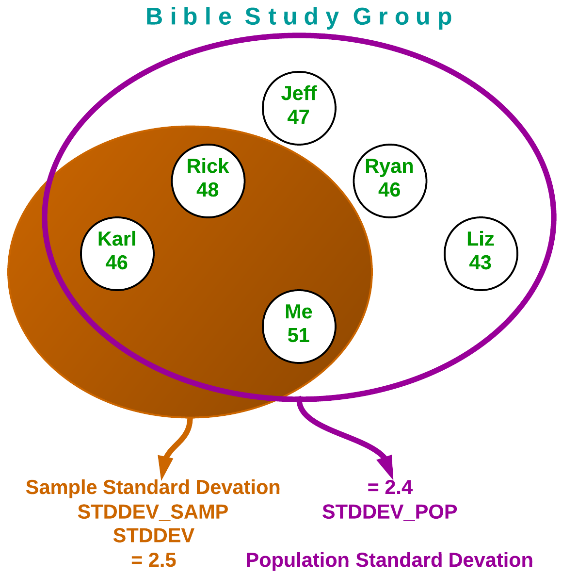 Figure 2. Sample and population calculations give different results.