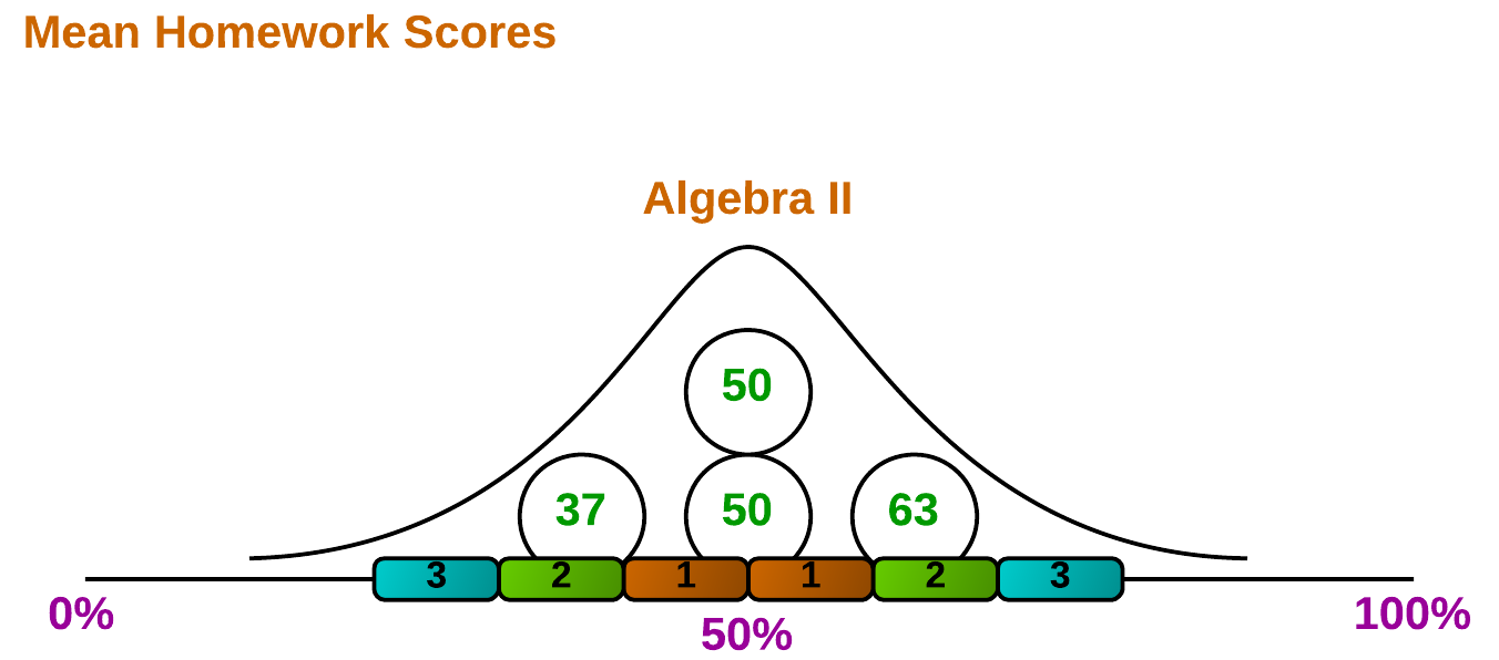 Figure 4. Distribution refers to the curve of a line fitted to your data.