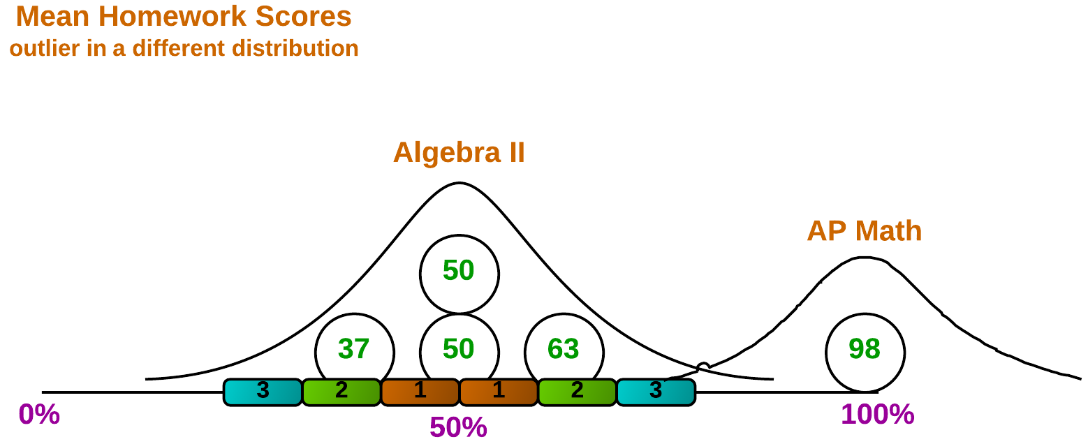 Figure 6. Liam belongs in a different distribution, called AP Math.