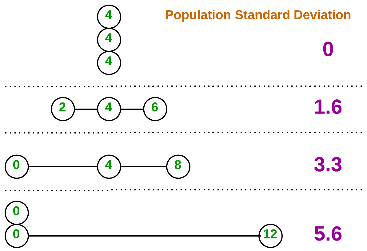 Figure 1. A measure of dispersion