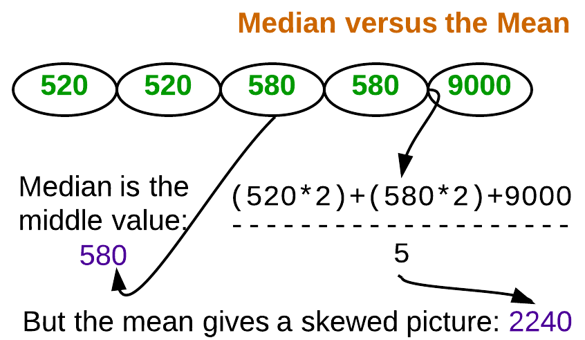 Figure 1. Median paints a better picture of the typical sale price.