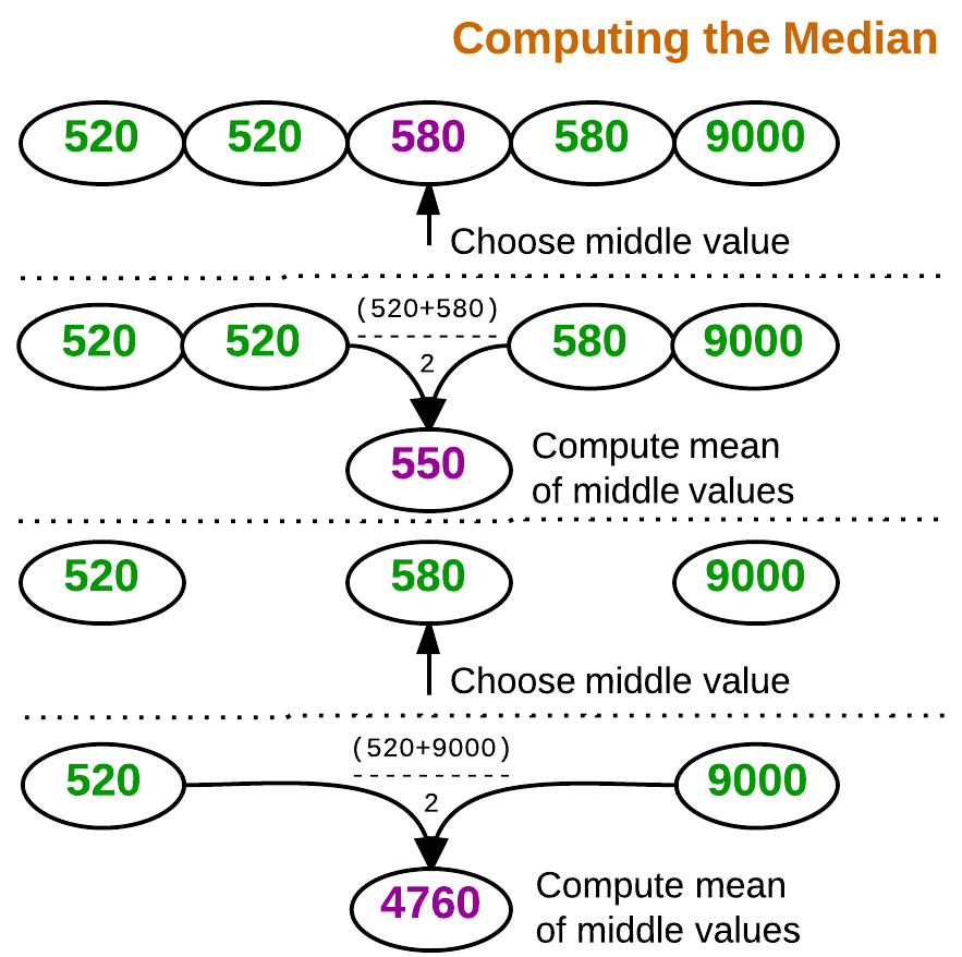 Figure 2. Median is the middle value, or the mean of two middle values.
