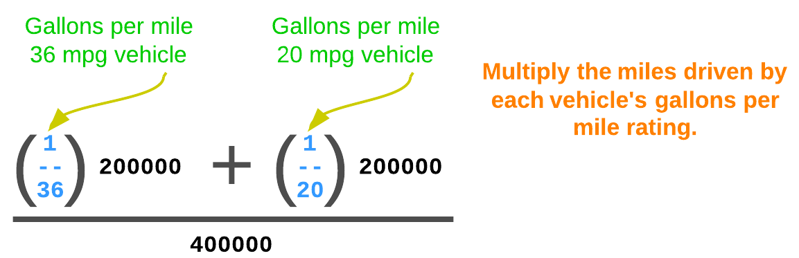 Figure 2. Gallons per mile is the reciprocal of miles per gallon