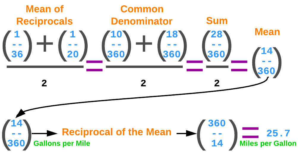Figure 4. The harmonic mean is the reciprocal of the mean of the reciprocals
