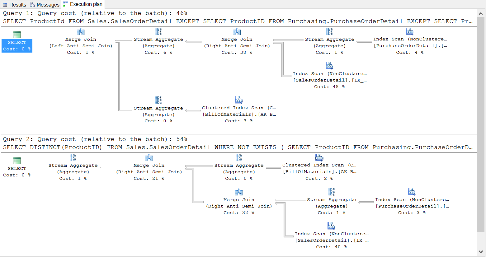 The EXCEPT query's actual execution plan comes in with the lowest cost, in this one case