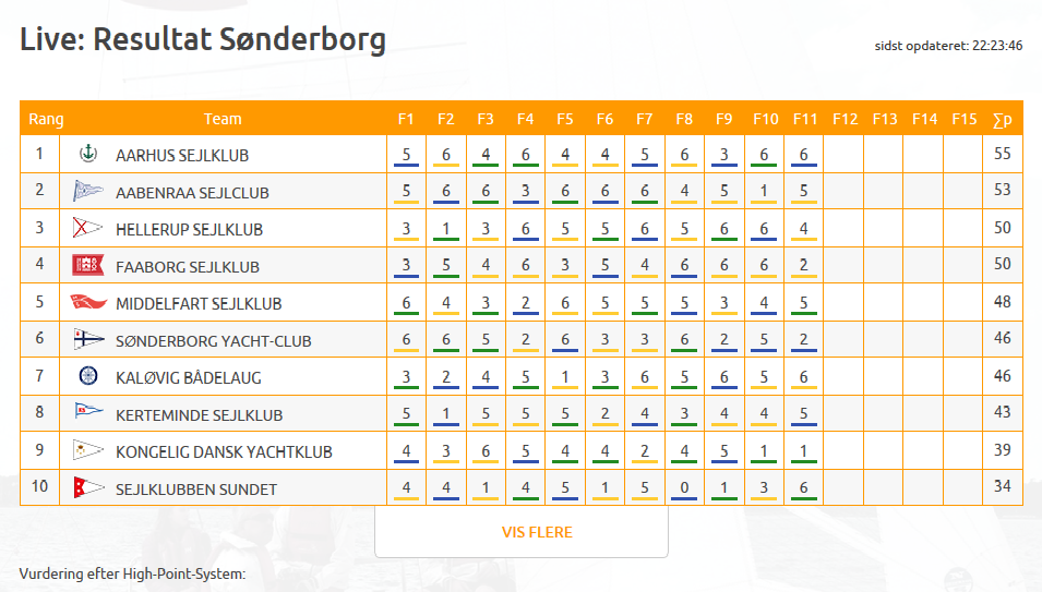 Resultat Sønderborg.png
