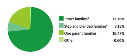 Source: abs 2009/10. * Includes a small number of families where one or more children had a natural parent elsewhere (eg a foster child living in an intact family). # Includes families which are not classified as intact, step or blended, for example, grandparent families with onlly foster children present.