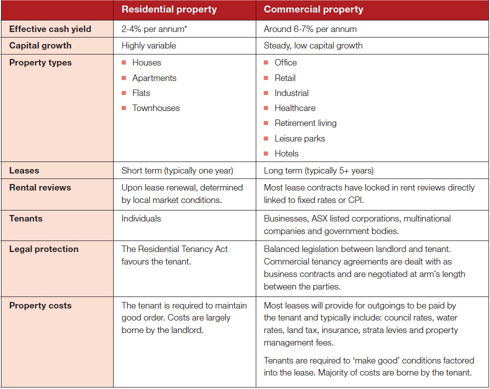 Normal 
 0 
 
 
 
 
 false 
 false 
 false 
 
 EN-US 
 JA 
 X-NONE 
 
  
  
  
  
  
  
  
  
  
  
 
 
  
  
  
  
  
  
  
  
  
  
  
  
    
  
 
 
 
 
 
 
 
 
 
 
 
 
 
 
 
 
 
 
 
 
 
 
 
 
 
 
 
 
 
 
 
 
 
 
 
 
 
 
 
 
 
 
 
 
 
 
 
 
 
 
 
 
 
 
 
 
 
 
 
 
 
 
 
 
 
 
 
 
 
 
 
 
 
 
 
 
 
 
 
 
 
 
 
 
 
 
 
 
 
 
 
 
 
 
 
 
 
 
 
 
 
 
 
 
 
 
 
 
 
 
 
 
 
 
 
 
 
 
 
 
 
 
 
 
 
 
 
 
 
 
 
 
 
 
 
 
 
  
   
 
 /* Style Definitions */
table.MsoNormalTable
	{mso-style-name:"Table Normal";
	mso-tstyle-rowband-size:0;
	mso-tstyle-colband-size:0;
	mso-style-noshow:yes;
	mso-style-priority:99;
	mso-style-parent:"";
	mso-padding-alt:0cm 5.4pt 0cm 5.4pt;
	mso-para-margin:0cm;
	mso-para-margin-bottom:.0001pt;
	mso-pagination:widow-orphan;
	font-size:12.0pt;
	font-family:Cambria;
	mso-ascii-font-family:Cambria;
	mso-ascii-theme-font:minor-latin;
	mso-hansi-font-family:Cambria;
	mso-hansi-theme-font:minor-latin;
	mso-ansi-language:EN-US;}
 
    * Core Logic RP Data Home Value Index. Effective cash yield takes into account deductions such as: agents fees, advertising, repairs and maintenance, vacancy on renewals, insurance, cleaning/damage .