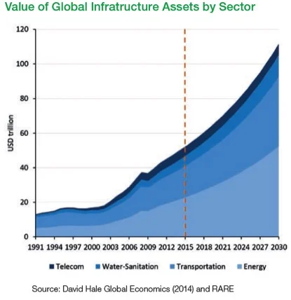 What is global listed infrastructure?