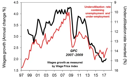 Source: NAB Asset Management Services Limited, Australian Bureau of Statistics.
