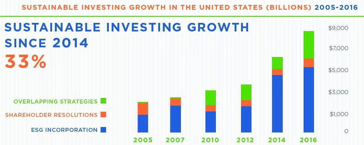 Source  http://www.ussif.org/files/Infographics/Overview%20Infographic.pdf