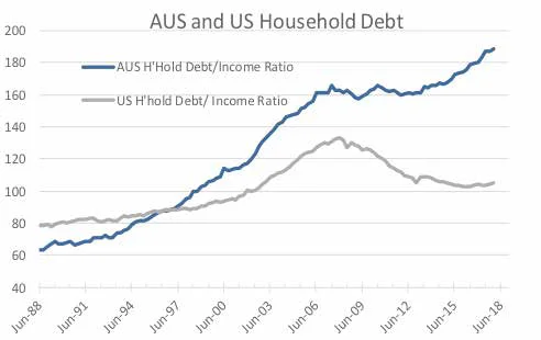 FIG.2: AUS Elevated Household Debt Ratio has lowered AUS’ neutral cash rate to around US levels  Source: Datastream, Baillieu Holst