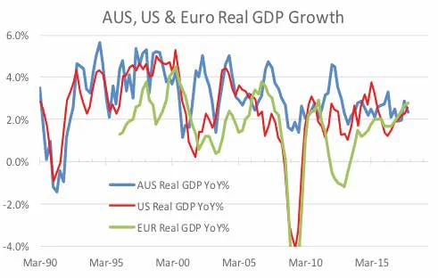 FIG.3: AUS GDP Growth has fallen below both the US and Eurozone!  Source: Datastream, Baillieu Holst