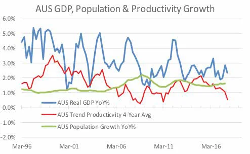 FIG.4: AUS GDP Growth now driven by Population growth, not Productivity  Source: Datastream, Baillieu Holst