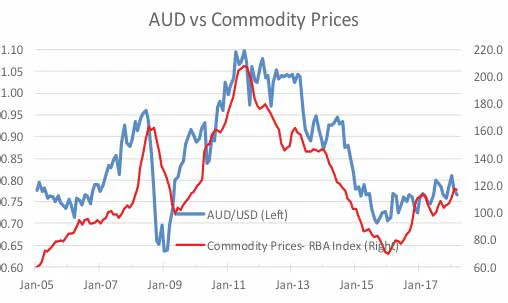 FIG.5: AUD has rallied with higher commodity prices  Source: Datastream, Baillieu Holst