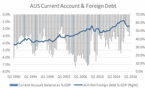 FIG.6: Australia is a large Foreign Debtor  Source: Datastream, Baillieu Holst