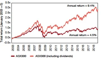 Sources: IOOF, Bloomberg