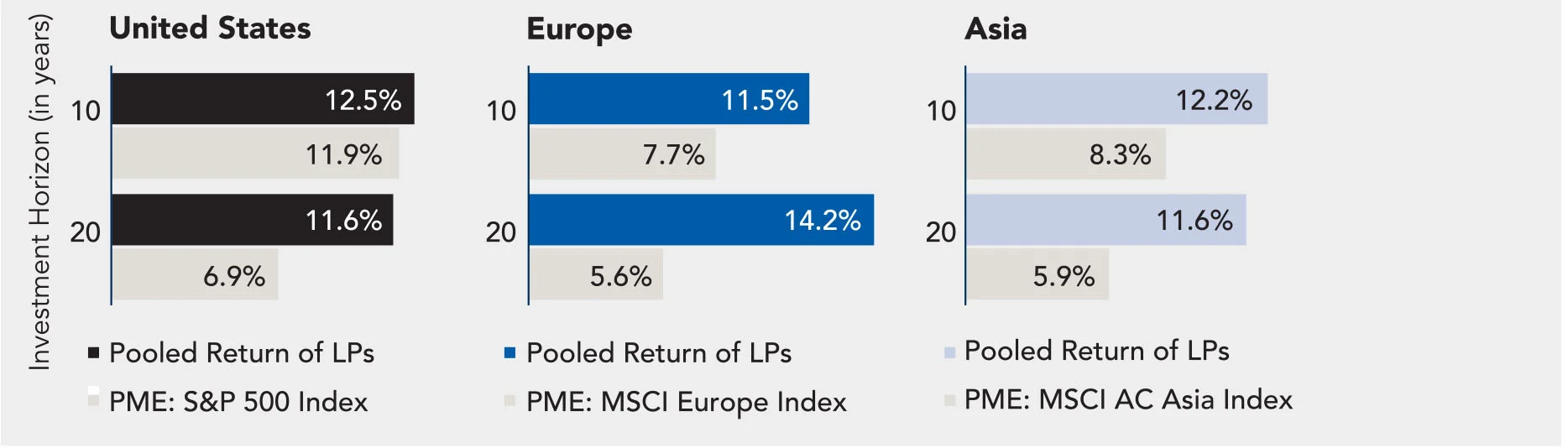 Source: GCM, using data from Burgiss Group and MSCI