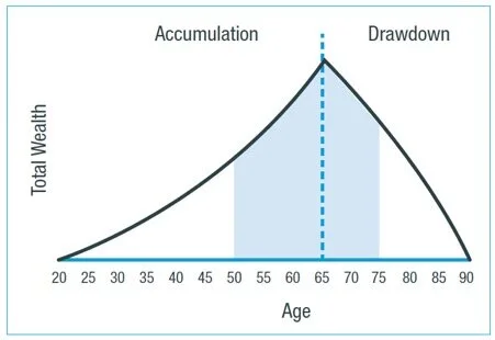 Critical investment period near retirement and just post retirement