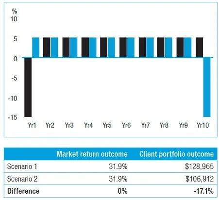 Timing Matters: different outcomes due to different timing of returns